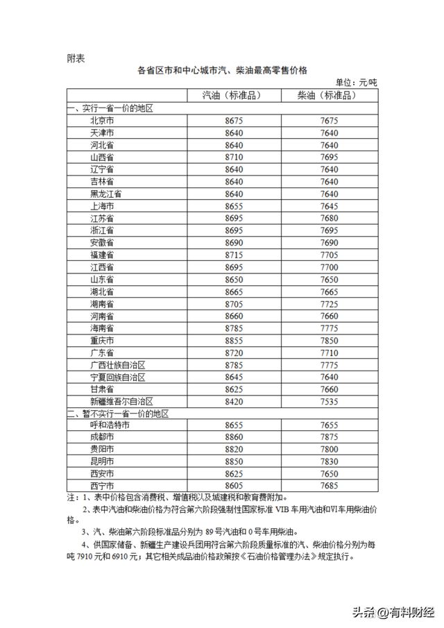 今日油价调整信息：油价涨了！6月4日油价上调后柴油汽油价格发